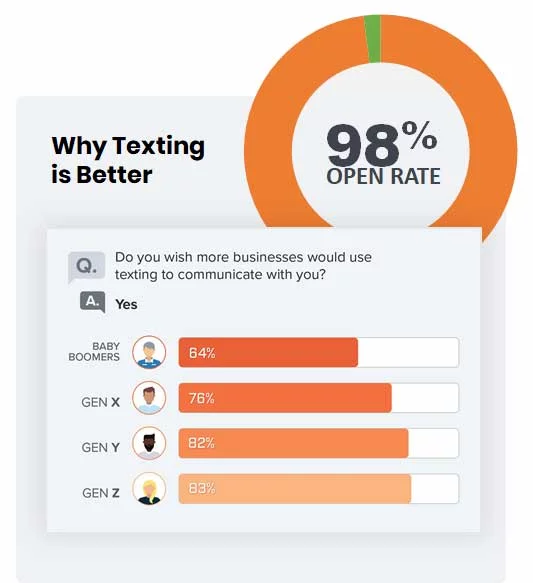 Texting statistics showing 98% open rate and generational preferences for business texting
