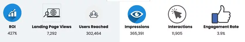 Performance metrics dashboard showing campaign results